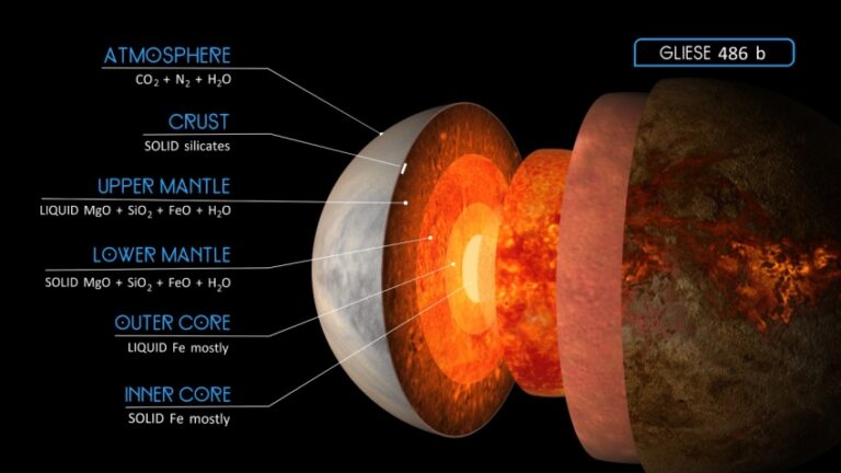 El quinto planeta terrestre mejor estudiado en el Universo es ‘Gliese 486 b’