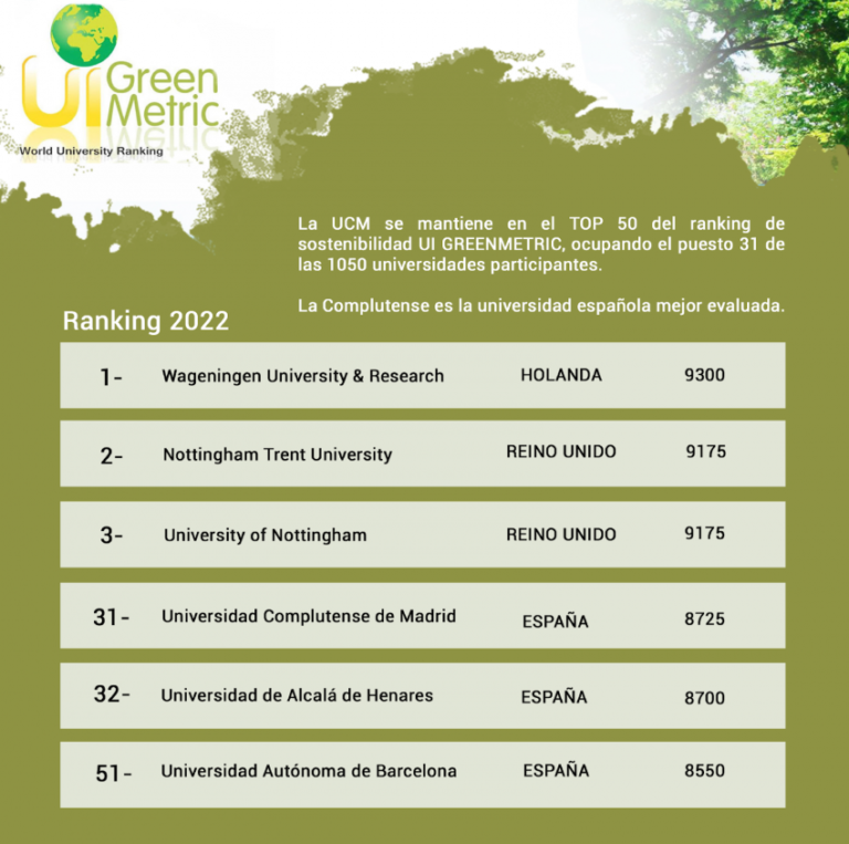 La Complutense, revalida su posición como primera universidad española en el GREEN METRIC UNIVERSITY RANKING 2022