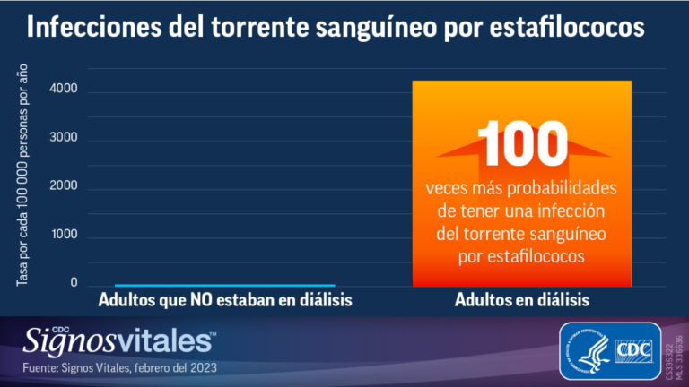 Tasas más altas de infecciones del torrente sanguíneo por estafilococos