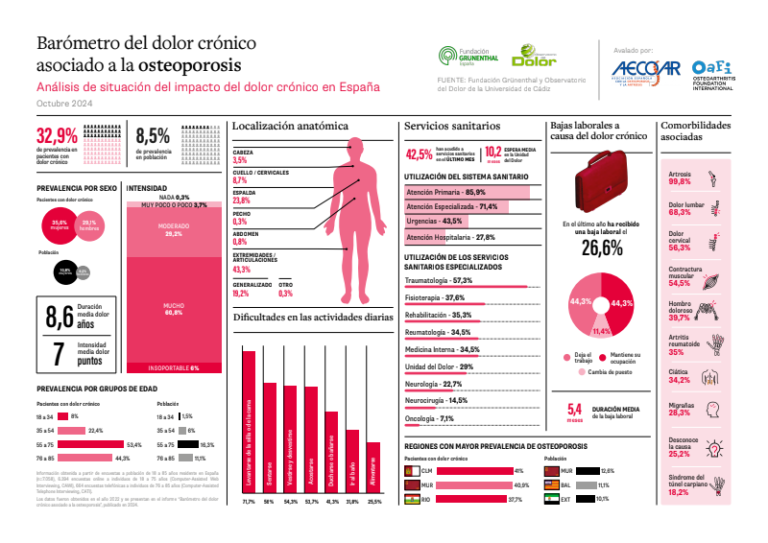 Una tercera parte de los pacientes con osteoporosis sufre dolor crónico